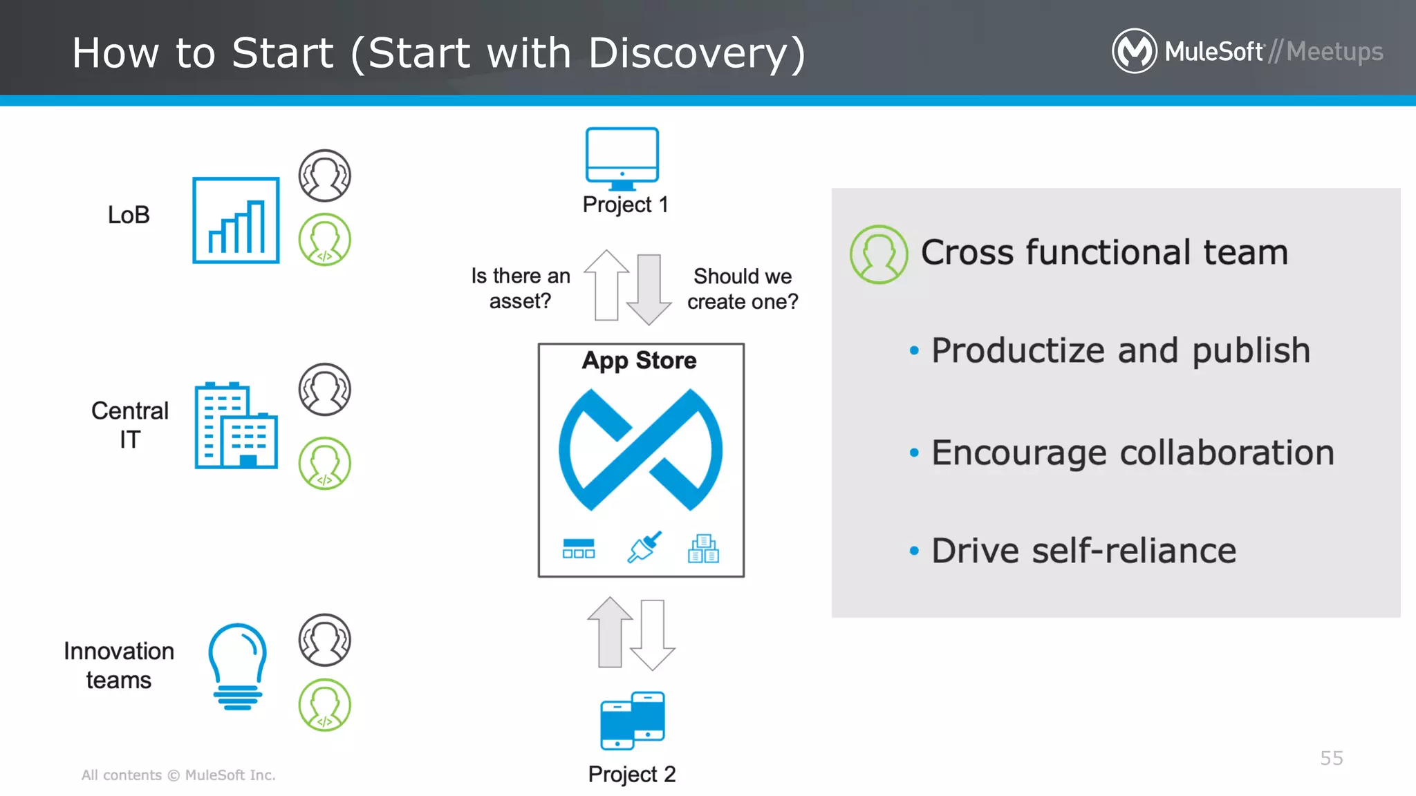 All contents © MuleSoft Inc.
How to Start (Start with Discovery)
55
 