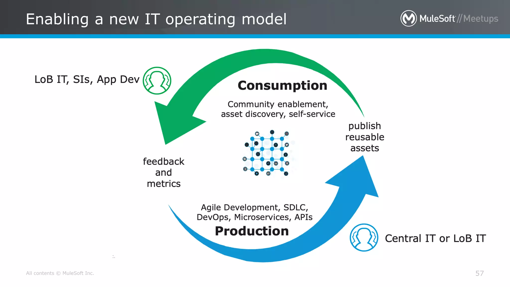 All contents © MuleSoft Inc.
Enabling a new IT operating model
57
 