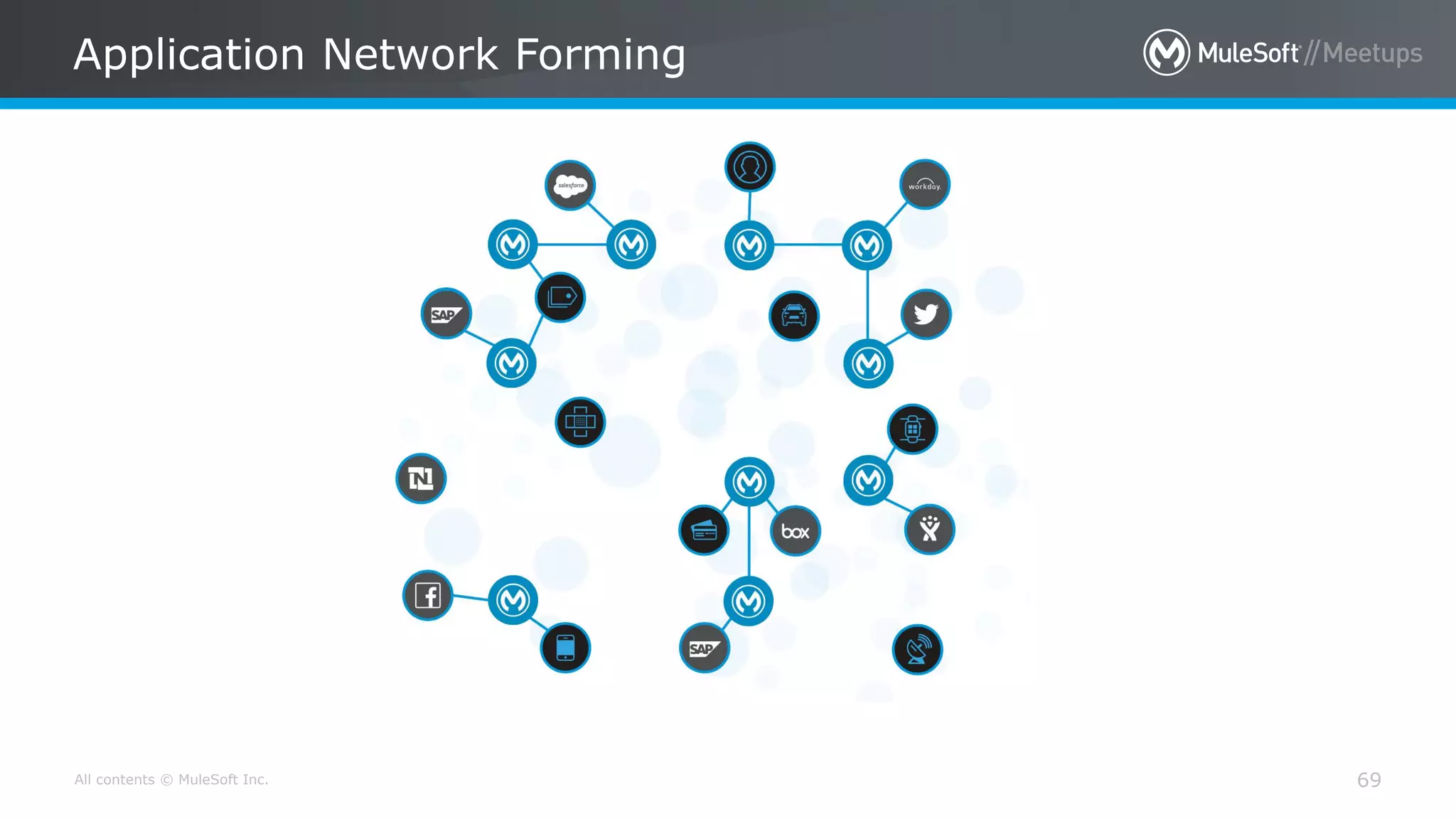 All contents © MuleSoft Inc.
Application Network Forming
69
 