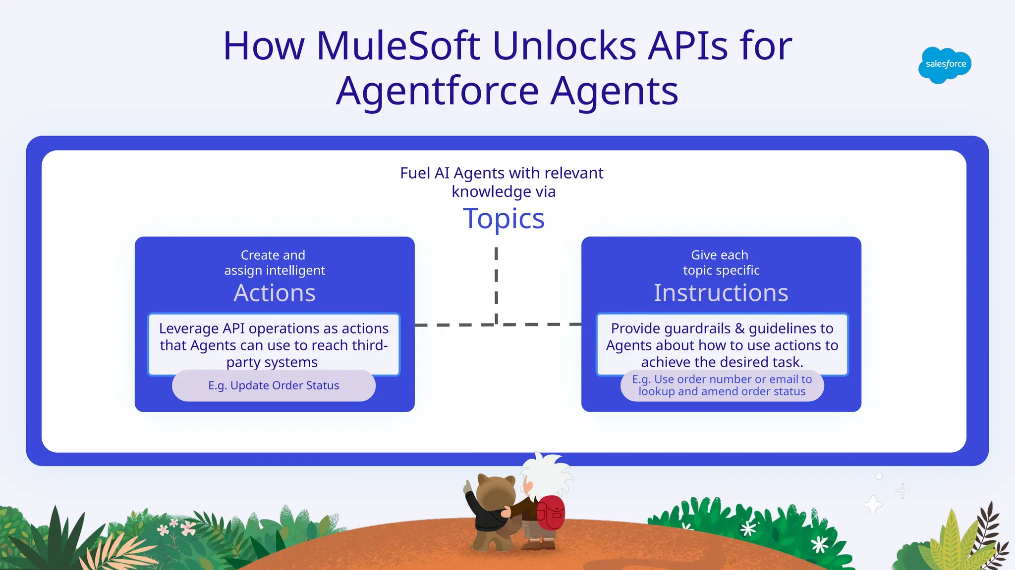 How MuleSoft Unlocks APIs for
Agentforce Agents
Fuel AI Agents with relevant
knowledge via
Topics
Give each
topic specific
Instructions
Provide guardrails & guidelines to
Agents about how to use actions to
achieve the desired task.
Create and
assign intelligent
Actions
Leverage API operations as actions
that Agents can use to reach third-
party systems
E.g. Update Order Status
E.g. Use order number or email to
lookup and amend order status
 