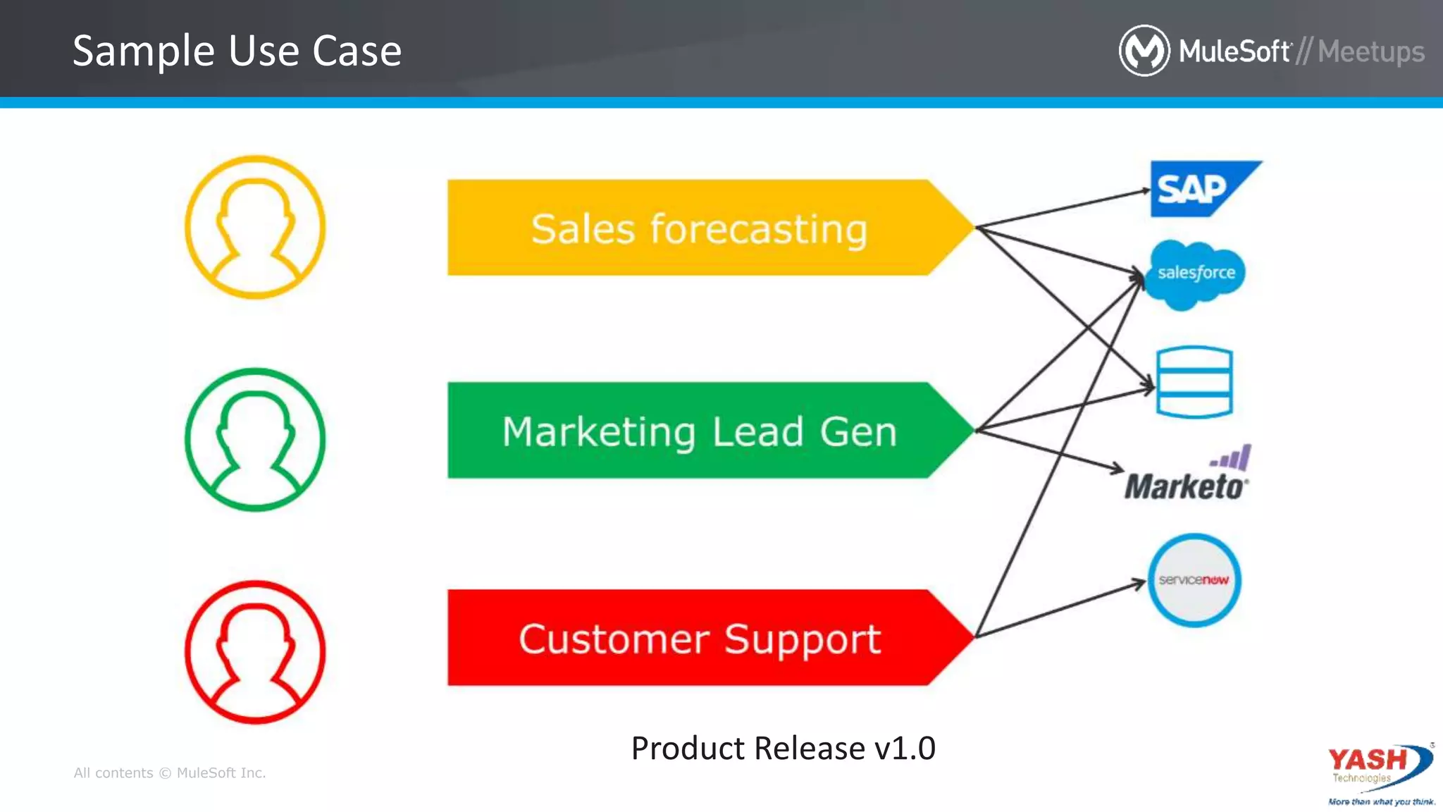 All contents © MuleSoft Inc.
Sample Use Case
Product Release v1.0
 