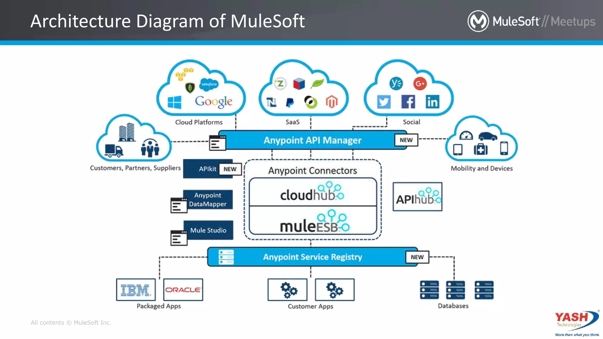 All contents © MuleSoft Inc.
Architecture Diagram of MuleSoft
 