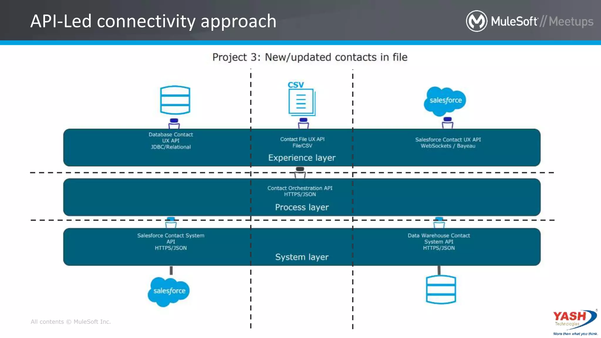 All contents © MuleSoft Inc.
API-Led connectivity approach
 