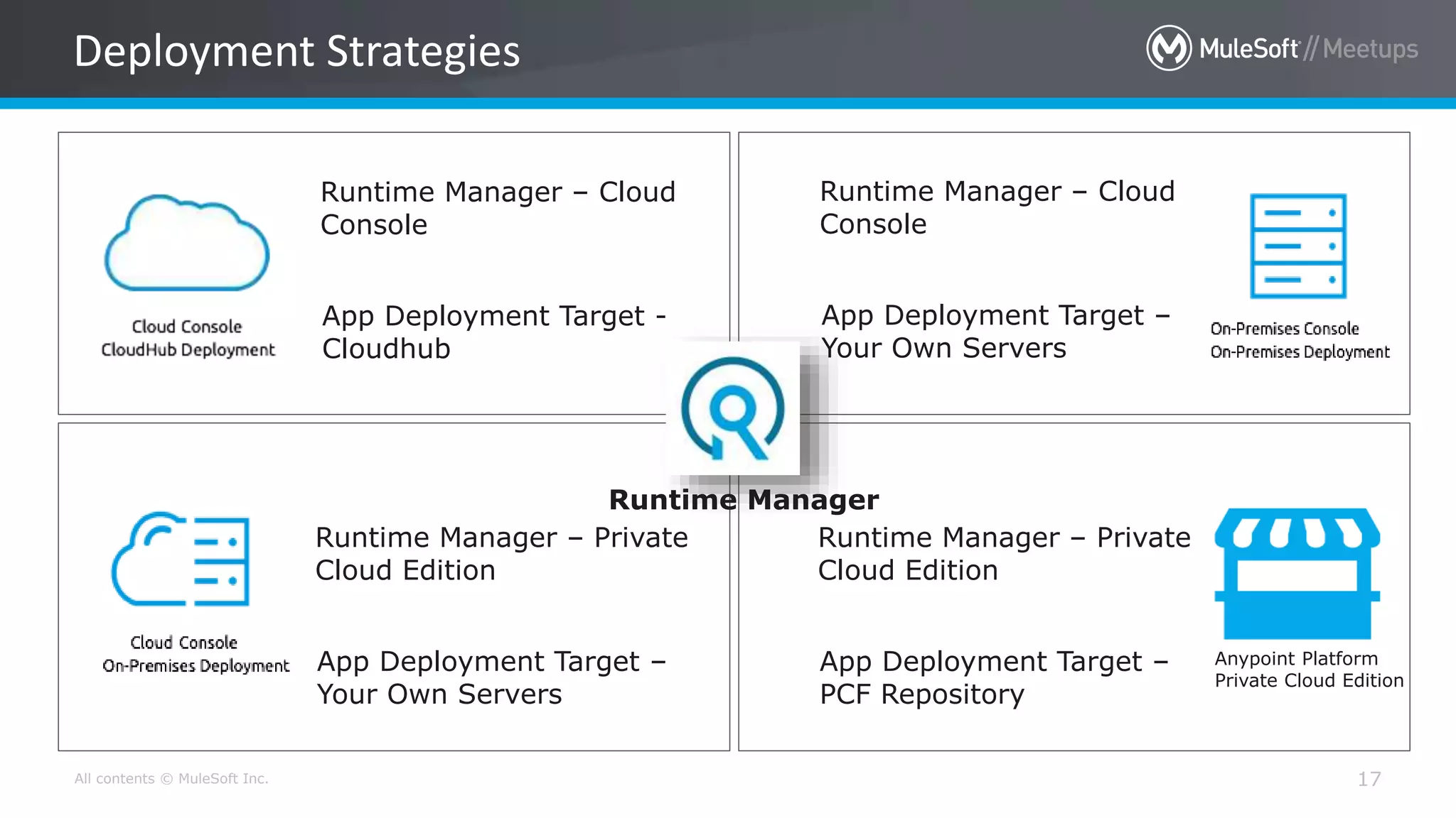 All contents © MuleSoft Inc.
Deployment Strategies
17
Anypoint Platform
Private Cloud Edition
Runtime Manager – Cloud
Console
App Deployment Target -
Cloudhub
Runtime Manager – Cloud
Console
App Deployment Target –
Your Own Servers
Runtime Manager – Private
Cloud Edition
App Deployment Target –
Your Own Servers
Runtime Manager – Private
Cloud Edition
App Deployment Target –
PCF Repository
Runtime Manager
 