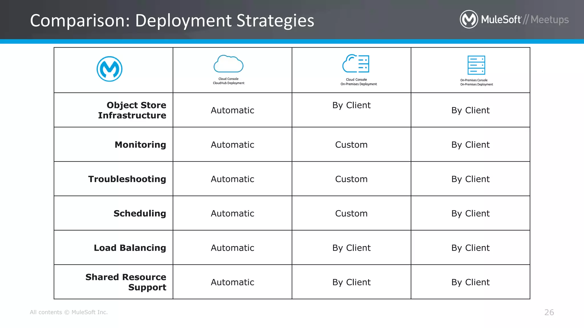 All contents © MuleSoft Inc. 26
Comparison: Deployment Strategies
Object Store
Infrastructure
Automatic
By Client
By Client
Monitoring Automatic Custom By Client
Troubleshooting Automatic Custom By Client
Scheduling Automatic Custom By Client
Load Balancing Automatic By Client By Client
Shared Resource
Support
Automatic By Client By Client
 