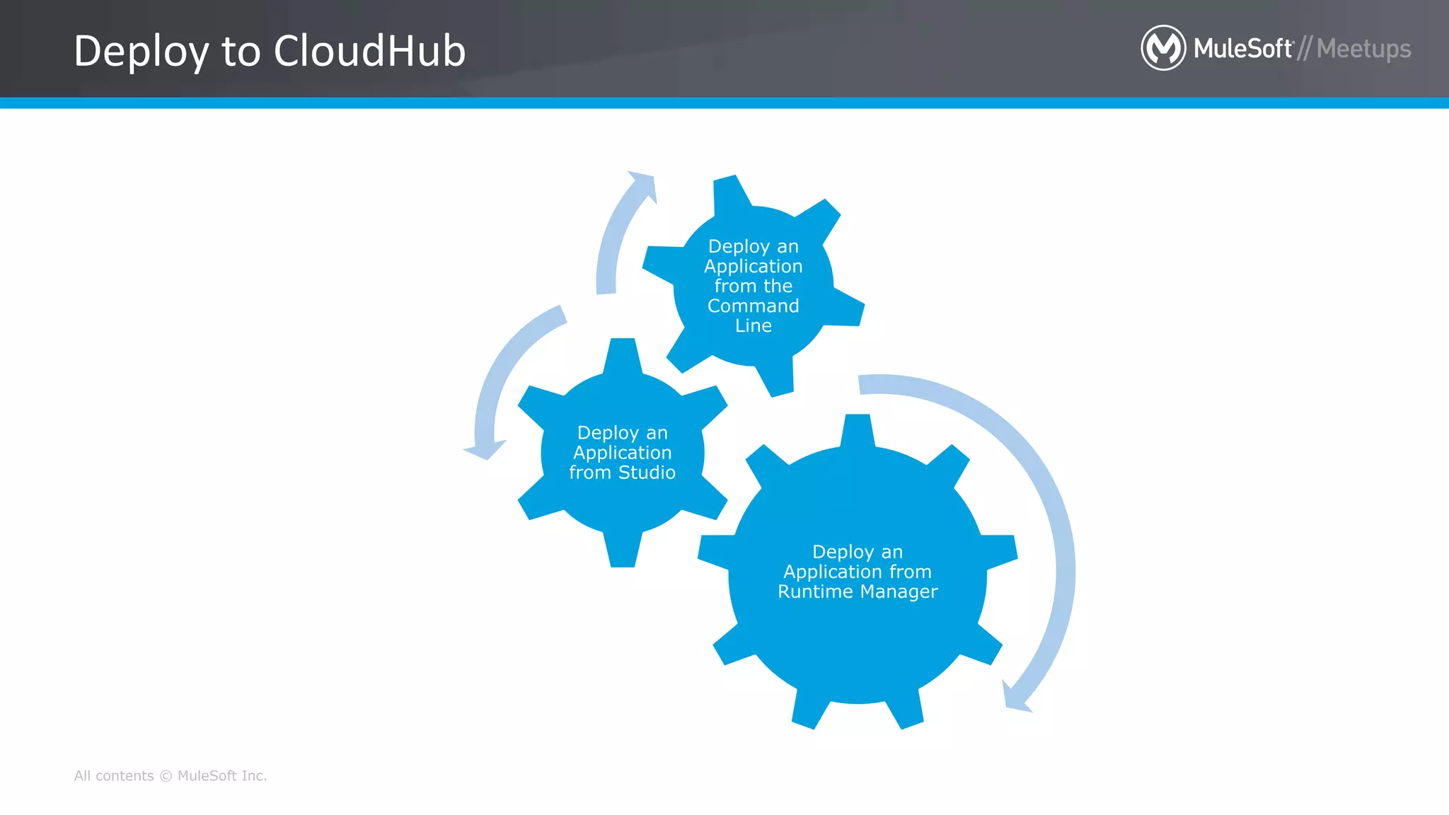 All contents © MuleSoft Inc.
Deploy an
Application from
Runtime Manager
Deploy an
Application
from Studio
Deploy an
Application
from the
Command
Line
Deploy to CloudHub
 