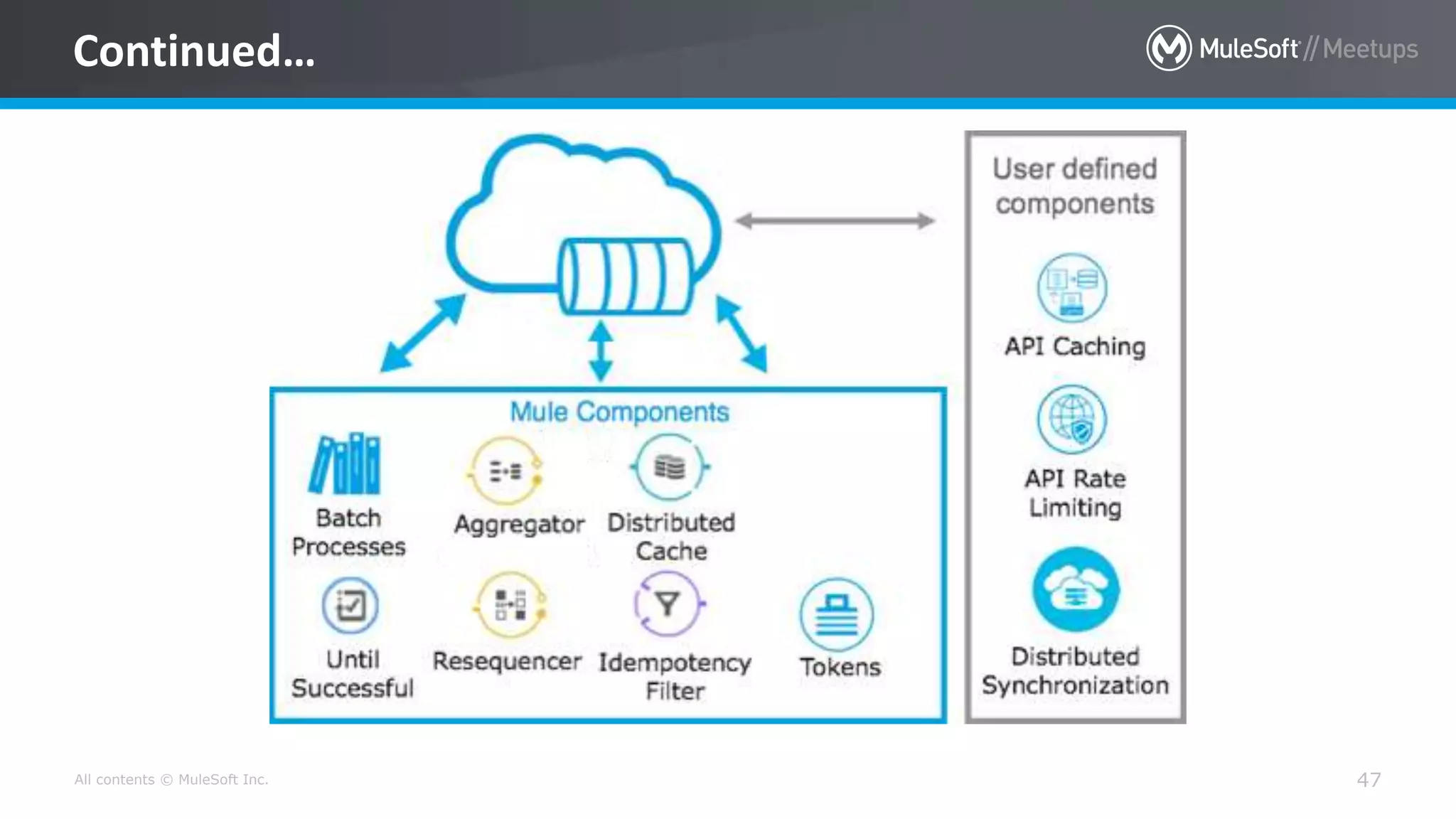 All contents © MuleSoft Inc. 47
Continued…
 