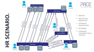 HRSCENARIO. Recruiter
Employee
HR Admin
Identity Admin
Ops
Admin
• Data Silos
• Data & Process
dependencies
• Scheduled &
Sequential tasks
• No feedback
• Extending to
mover/leaver means
new build
 