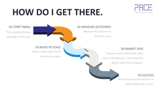 HOW DO I GET THERE.
Pick a specific business
challenge to overcome.
01 START SMALL
Build to scale within line of
business or project.
03 BUILD TO SCALE
Keep measuring the outcomes to
prove longer term success.
05 SUCCESS
Measure the outcomes to
prove the value
02 MEASURE OUTCOMES
Promote value of APIs across other
areas of the business – make them the
default rather than exception.
04 MARKET APIS
 
