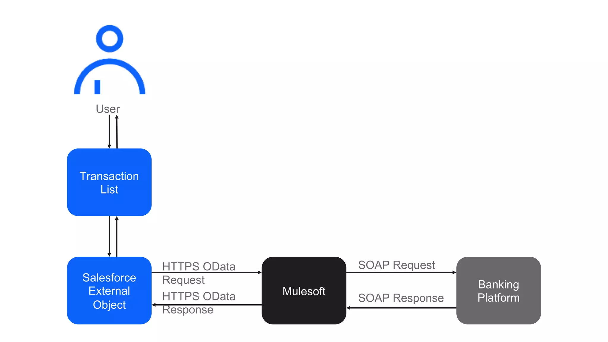 Salesforce
External
Object
Mulesoft
Banking
Platform
HTTPS OData
Request
HTTPS OData
Response
SOAP Request
SOAP Response
Transaction
List
User
 