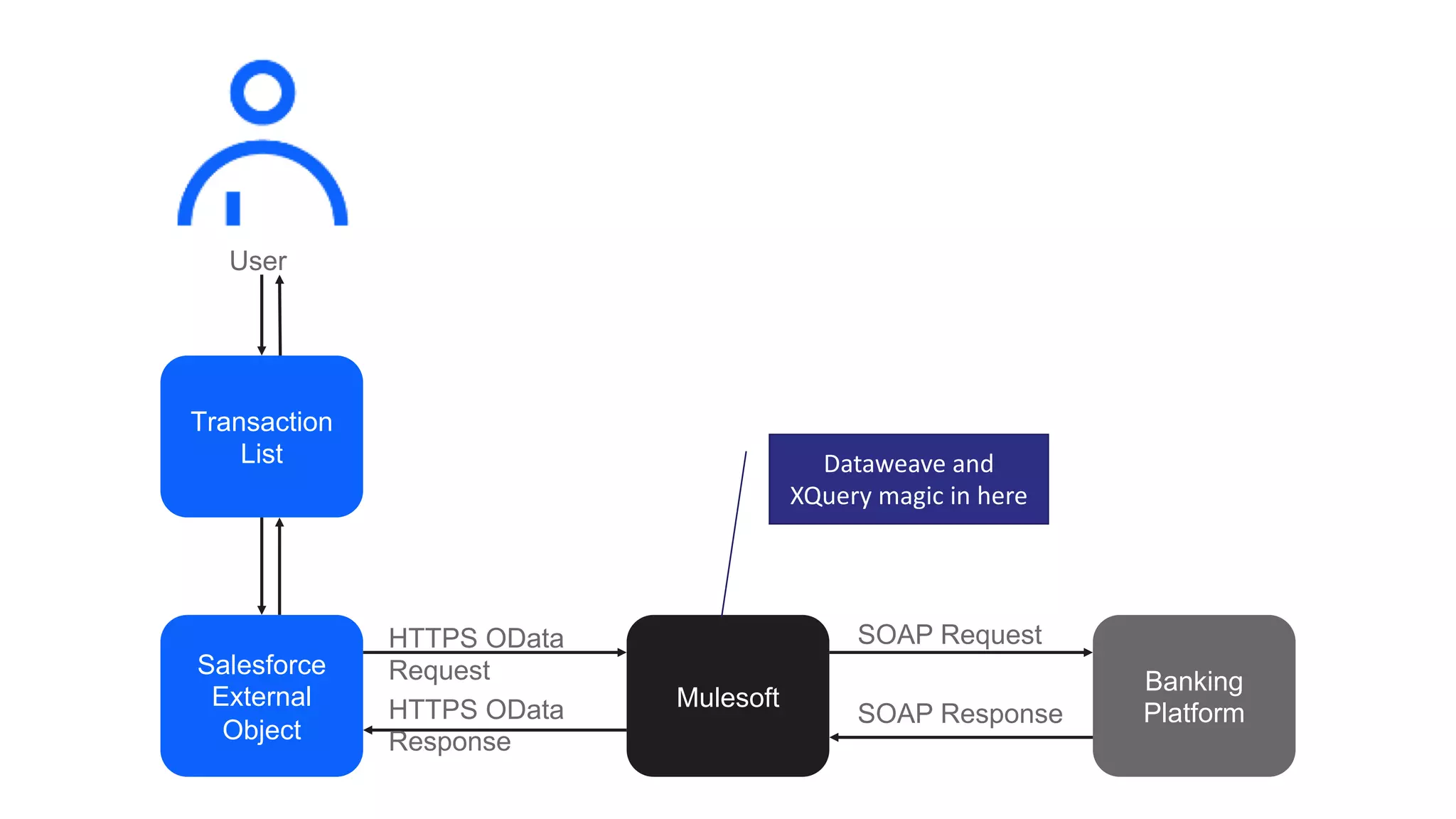 Salesforce
External
Object
Mulesoft
Banking
Platform
HTTPS OData
Request
HTTPS OData
Response
SOAP Request
SOAP Response
Transaction
List
User
Dataweave and
XQuery magic in here
 