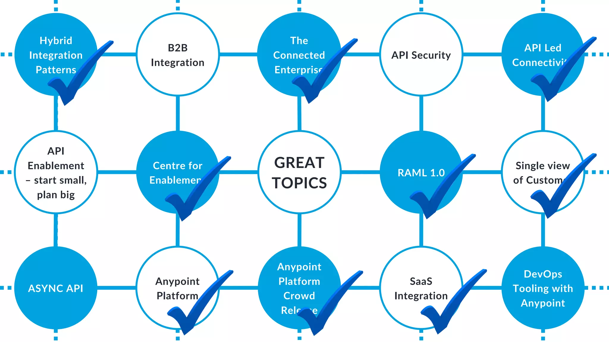 ASYNC API
Hybrid
Integration
Patterns
Centre for
Enablement
B2B
Integration
API
Enablement
– start small,
plan big
GREAT
TOPICS
Anypoint
Platform
DevOps
Tooling with
Anypoint
RAML 1.0
API Led
Connectivity
Anypoint
Platform
Crowd
Release
SaaS
Integration
Single view
of Customer
API Security
The
Connected
Enterprise
 