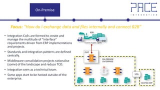 • Integration CoEs are formed to create and
manage the multitude of “interface”
requirements driven from ERP implementations
and projects.
• Standards and Integration patterns are defined
centrally.
• Middleware consolidation projects rationalise
(some) of the landscape and reduce TCO.
• Integration seen as a technical team.
• Some apps start to be hosted outside of the
enterprise.
On-Premise
Focus: “How do I exchange data and files internally and connect B2B”
 