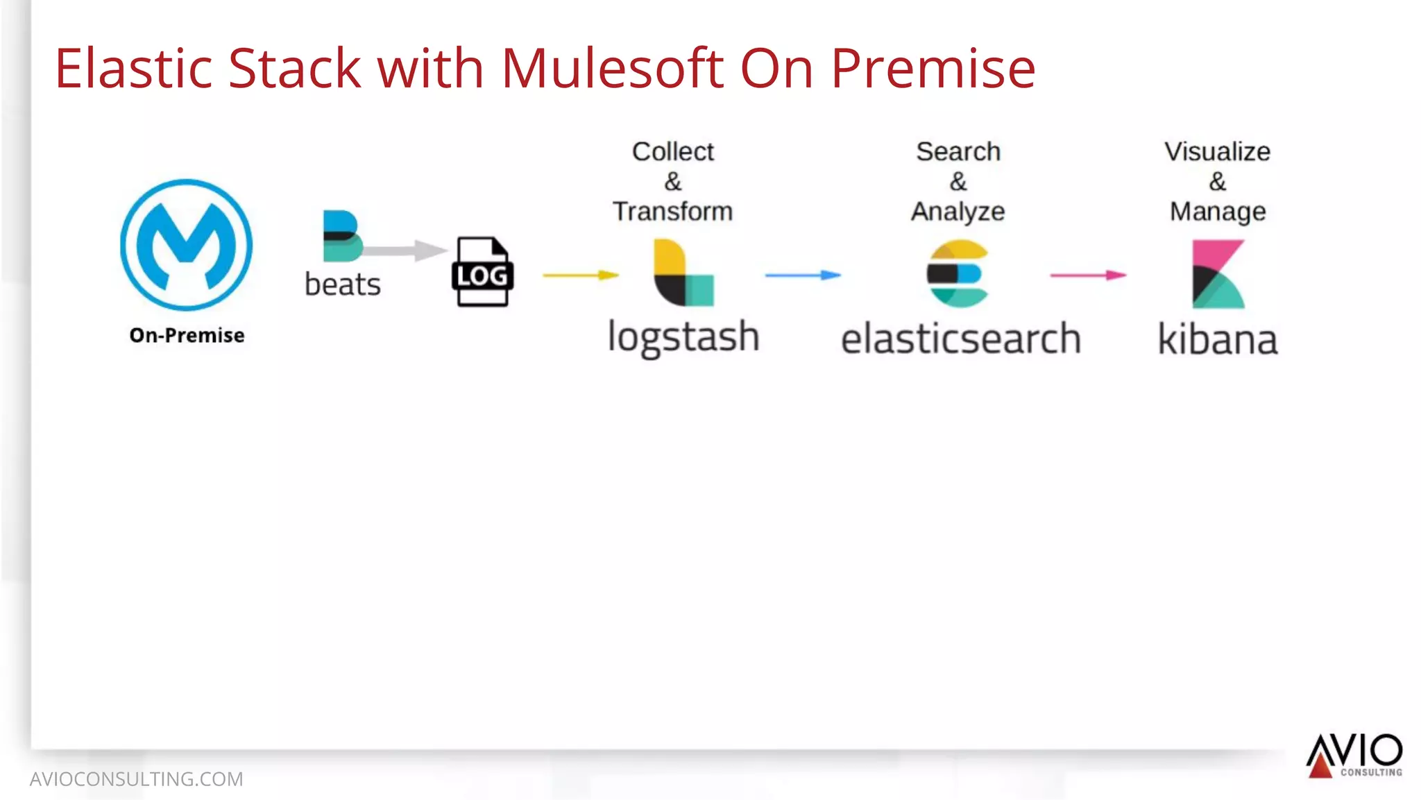 Elastic Stack with Mulesoft On Premise
AVIOCONSULTING.COM
 