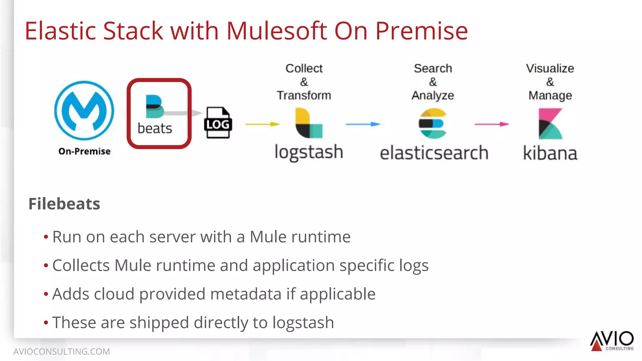Elastic Stack with Mulesoft On Premise
AVIOCONSULTING.COM
Filebeats
• Run on each server with a Mule runtime
• Collects Mule runtime and application speciﬁc logs
• Adds cloud provided metadata if applicable
• These are shipped directly to logstash
 