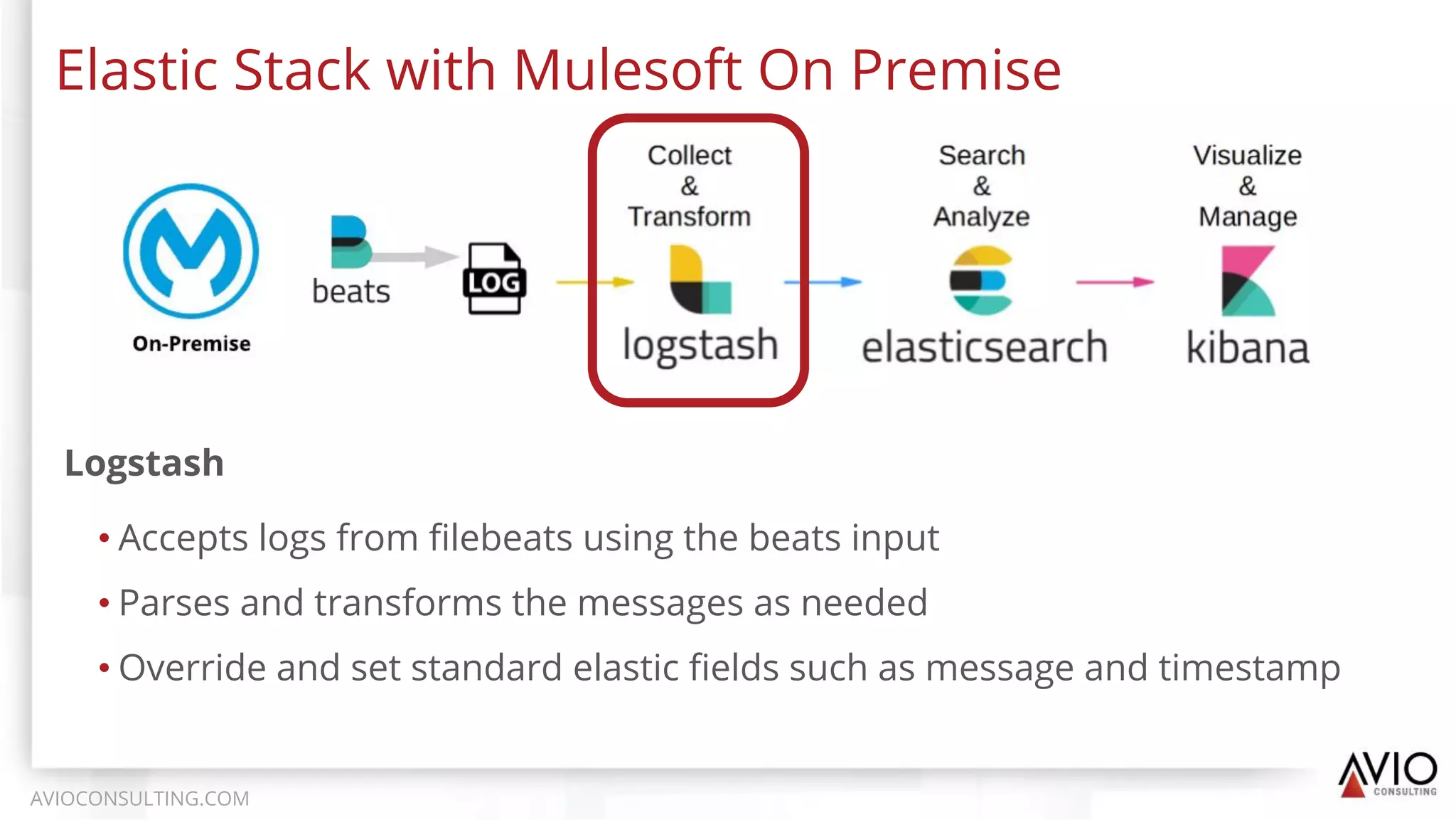 Elastic Stack with Mulesoft On Premise
AVIOCONSULTING.COM
Logstash
• Accepts logs from ﬁlebeats using the beats input
• Parses and transforms the messages as needed
• Override and set standard elastic ﬁelds such as message and timestamp
 