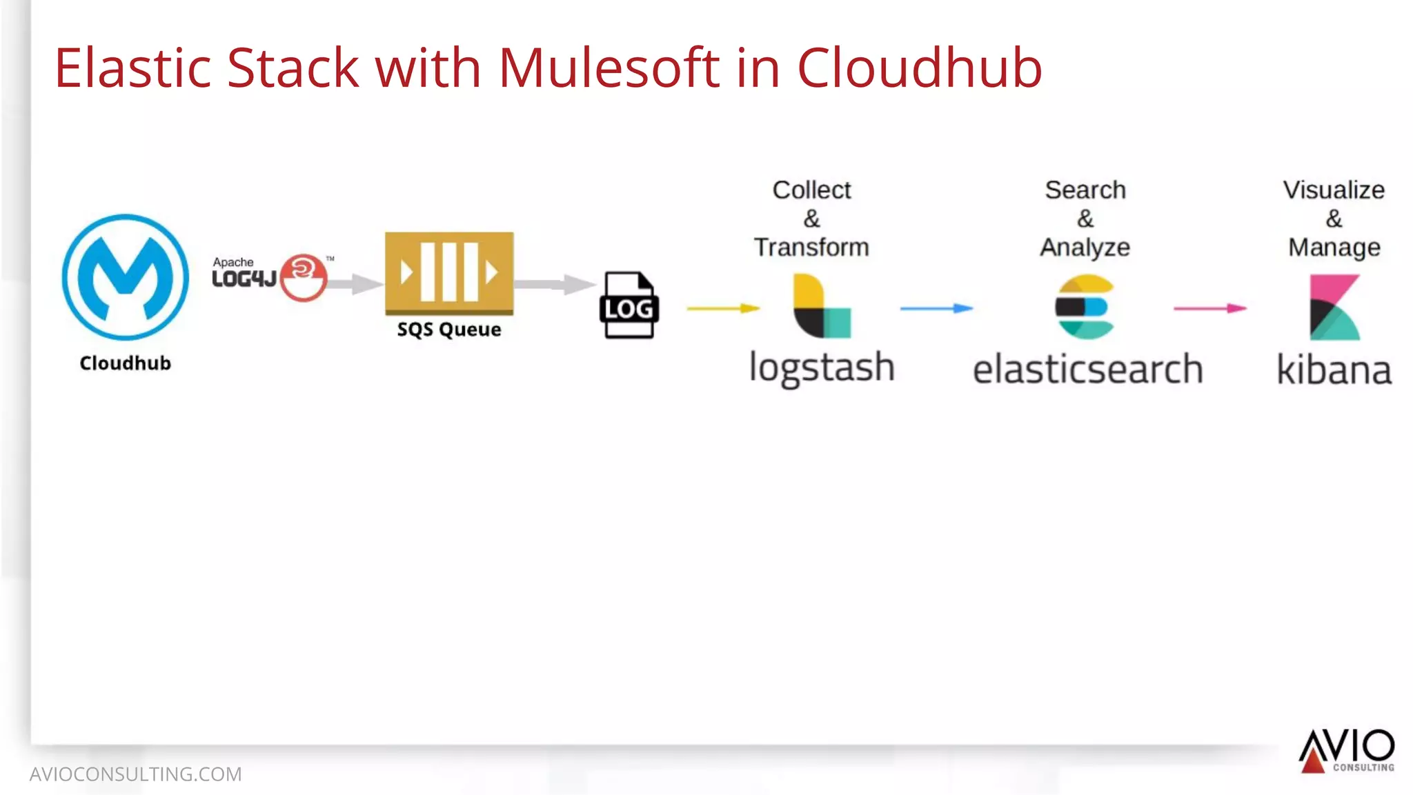 Elastic Stack with Mulesoft in Cloudhub
AVIOCONSULTING.COM
 
