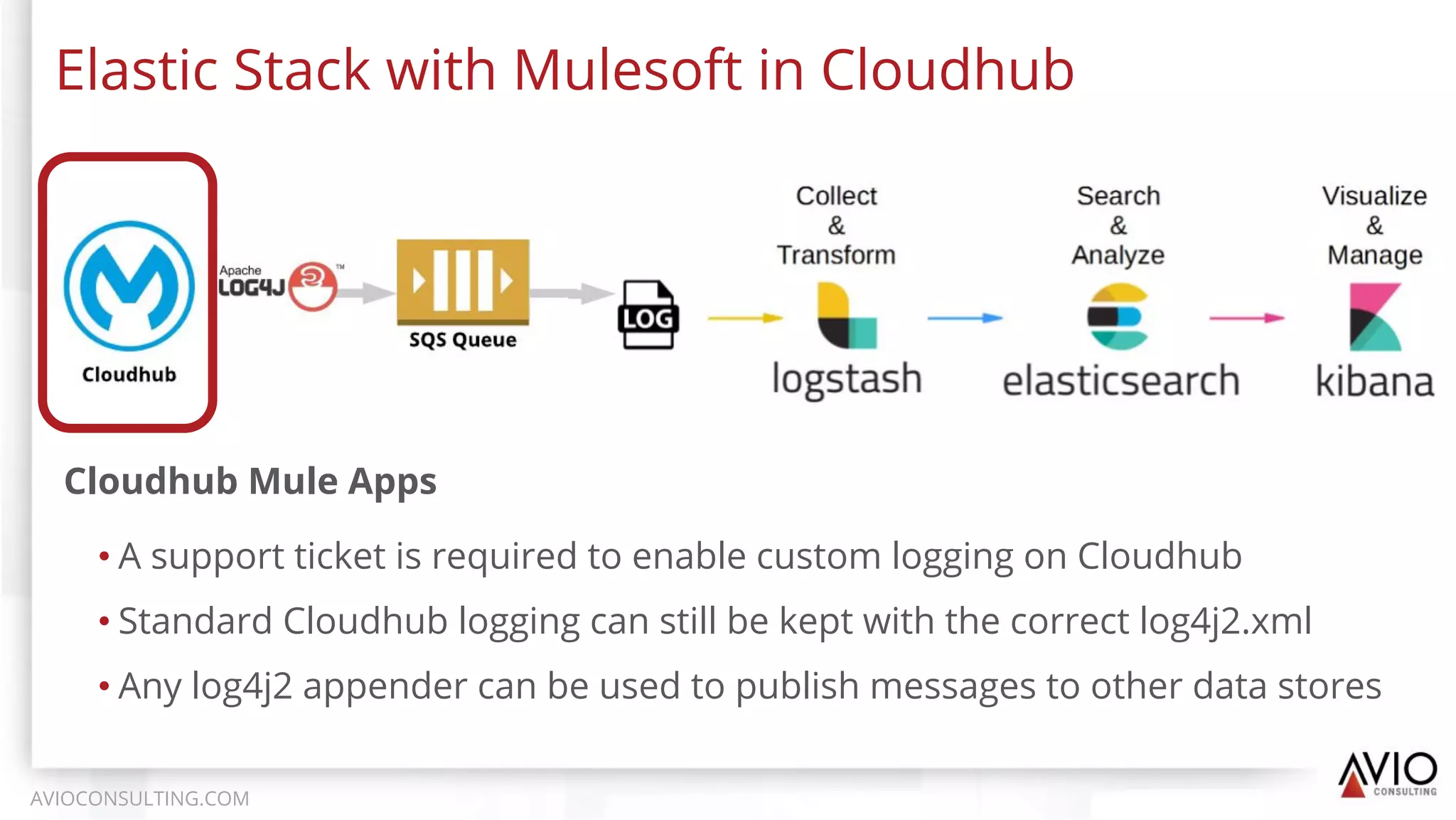 Elastic Stack with Mulesoft in Cloudhub
AVIOCONSULTING.COM
Cloudhub Mule Apps
• A support ticket is required to enable custom logging on Cloudhub
• Standard Cloudhub logging can still be kept with the correct log4j2.xml
• Any log4j2 appender can be used to publish messages to other data stores
 