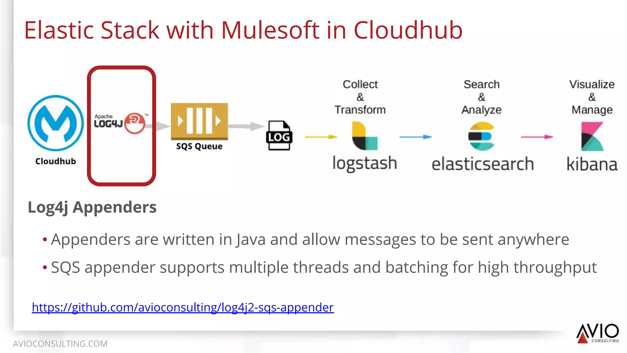 Elastic Stack with Mulesoft in Cloudhub
AVIOCONSULTING.COM
Log4j Appenders
• Appenders are written in Java and allow messages to be sent anywhere
• SQS appender supports multiple threads and batching for high throughput
https://github.com/avioconsulting/log4j2-sqs-appender
 