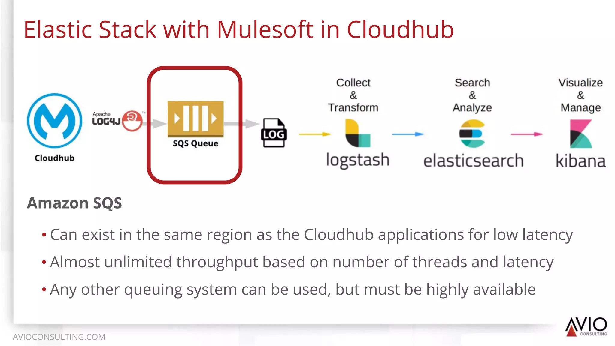 Elastic Stack with Mulesoft in Cloudhub
AVIOCONSULTING.COM
Amazon SQS
• Can exist in the same region as the Cloudhub applications for low latency
• Almost unlimited throughput based on number of threads and latency
• Any other queuing system can be used, but must be highly available
 