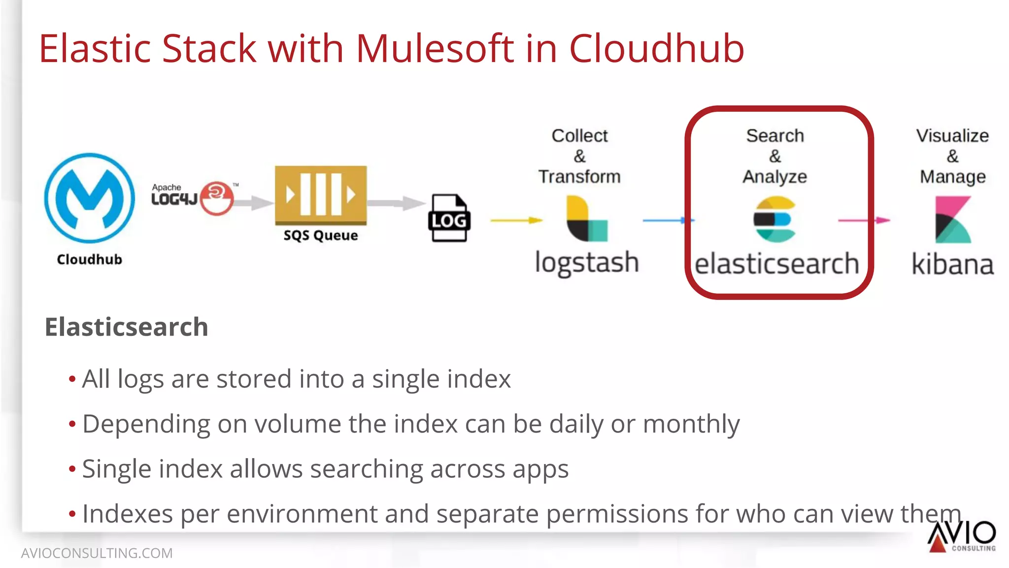 Elastic Stack with Mulesoft in Cloudhub
AVIOCONSULTING.COM
Elasticsearch
• All logs are stored into a single index
• Depending on volume the index can be daily or monthly
• Single index allows searching across apps
• Indexes per environment and separate permissions for who can view them
 