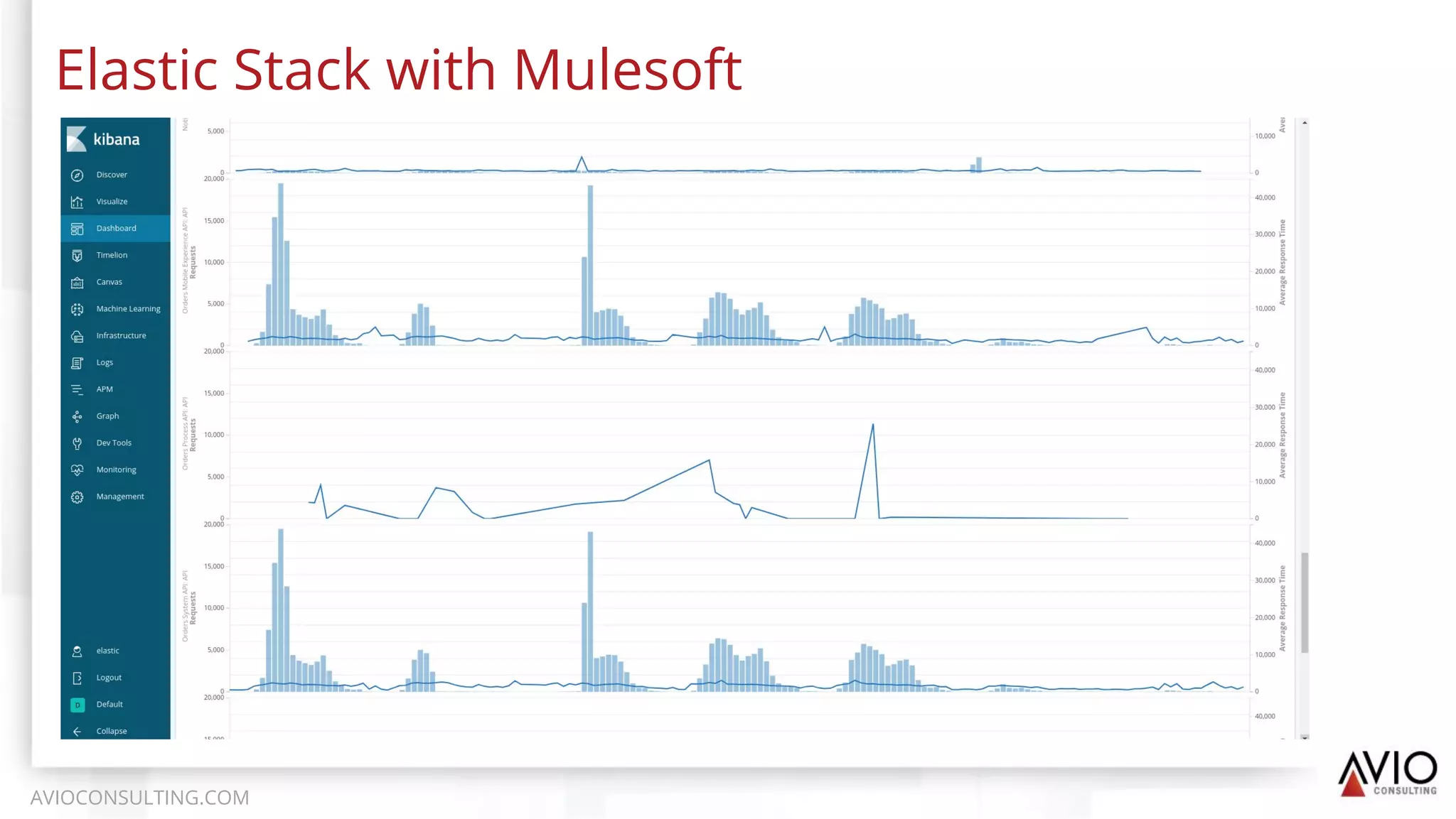 Elastic Stack with Mulesoft
AVIOCONSULTING.COM
 