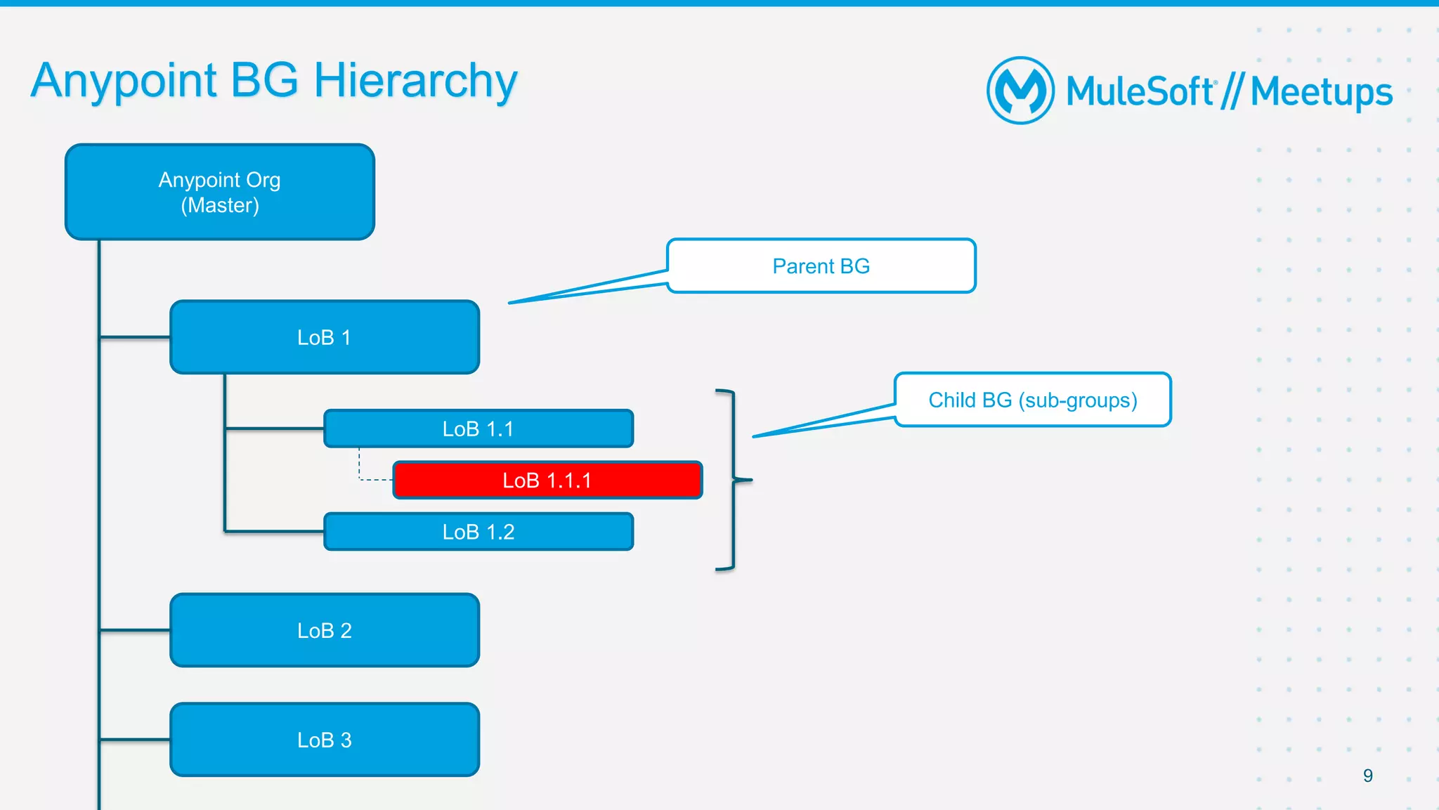 9
Anypoint Org
(Master)
LoB 1
LoB 1.1
LoB 1.1.1
LoB 2
LoB 3
LoB 1.2
Parent BG
Child BG (sub-groups)
Anypoint BG Hierarchy
 