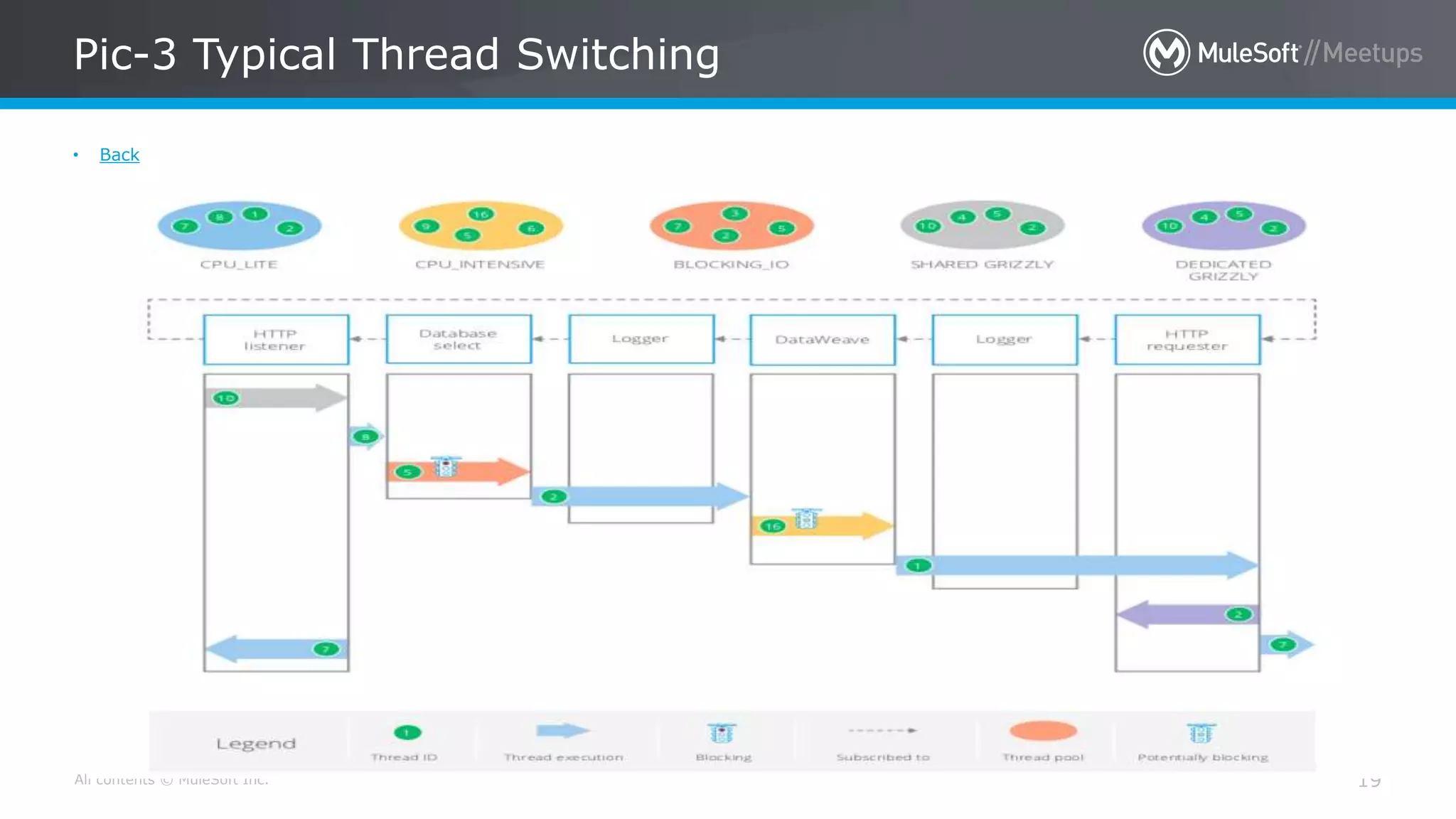 All contents © MuleSoft Inc.
Pic-3 Typical Thread Switching
19
• Back
 