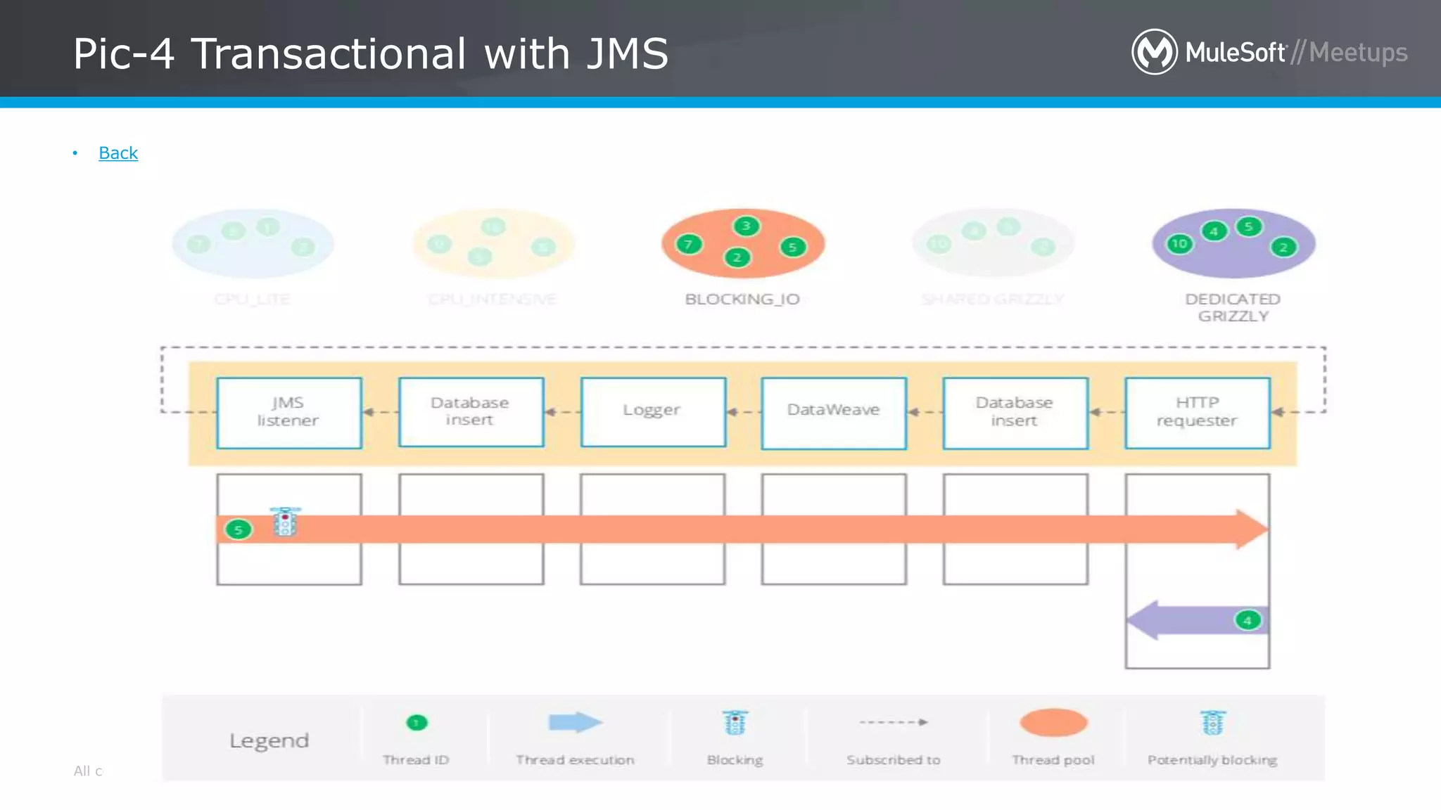 All contents © MuleSoft Inc.
Pic-4 Transactional with JMS
20
• Back
 
