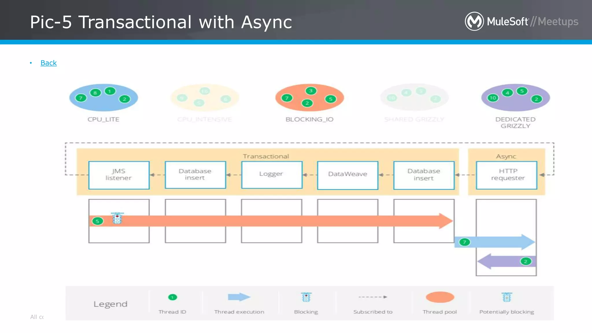 All contents © MuleSoft Inc.
Pic-5 Transactional with Async
21
• Back
 