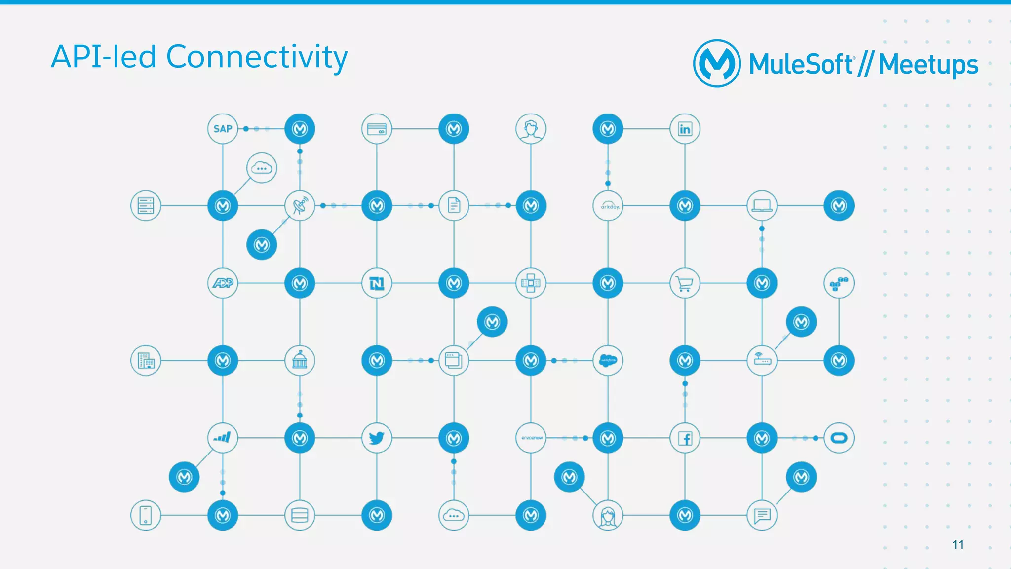 API-led Connectivity
11
 
