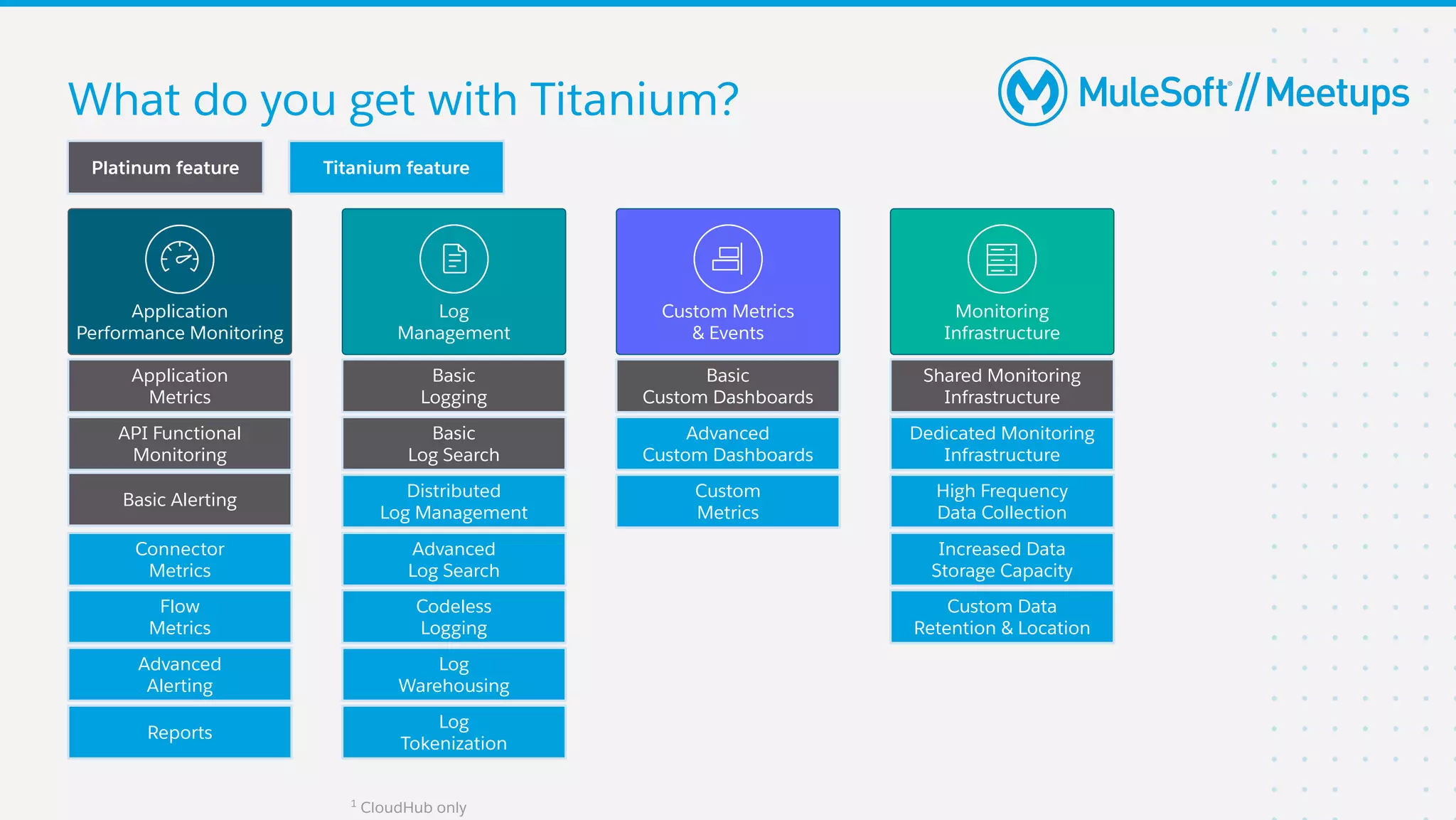 What do you get with Titanium?
Titanium feature
Platinum feature
1
CloudHub only
Dedicated Monitoring
Infrastructure
High Frequency
Data Collection
Shared Monitoring
Infrastructure
Increased Data
Storage Capacity
Custom Data
Retention & Location
Advanced
Custom Dashboards
Custom
Metrics
Basic
Custom Dashboards
Application
Metrics
Flow
Metrics
Connector
Metrics
Reports
API Functional
Monitoring
Advanced
Alerting
Monitoring
Infrastructure
Custom Metrics
& Events
Log
Management
Application
Performance Monitoring
Basic
Logging
Distributed
Log Management
Basic
Log Search
Advanced
Log Search
Codeless
Logging
Log
Warehousing
Log
Tokenization
Basic Alerting
 