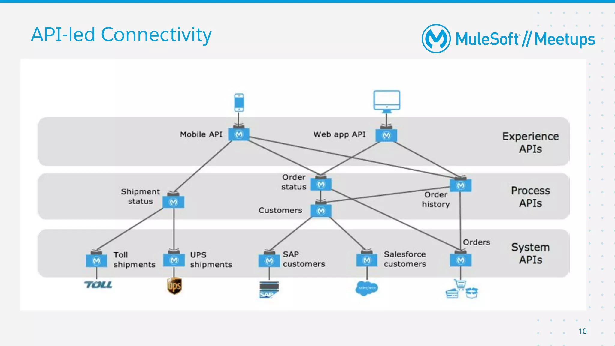 API-led Connectivity
10
 