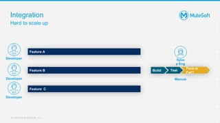 All contents © MuleSoft, LLC
Integration
Hard to scale up
Feature A
Feature B
Syso
p Eng
Test
Pass or
Fail?
Build
Feature C
Manual
Developer
Developer
Developer
 