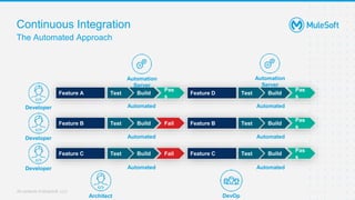 All contents © MuleSoft, LLC
Continuous Integration
The Automated Approach
Developer
Feature A
Feature B
Feature C
Build
Pas
s
Test
Build Fail
Test
Build Fail
Test
Feature D
Feature B
Feature C
Build
Pas
s
Test
Build
Test
Build
Test
Pas
s
Pas
s
Automation
Server
Automated
Automated
Automated
Automated
Automated
Automated
Architect DevOp
Developer
Developer
Automation
Server
 