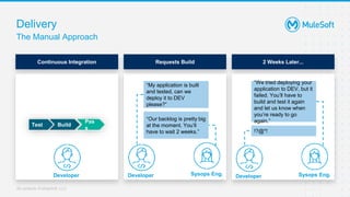 All contents © MuleSoft, LLC
Delivery
The Manual Approach
Requests Build
Sysops Eng.
Developer
Build
Pas
s
Test
Continuous Integration 2 Weeks Later...
“My application is built
and tested, can we
deploy it to DEV
please?”
“Our backlog is pretty big
at the moment. You’ll
have to wait 2 weeks.”
“We tried deploying your
application to DEV, but it
failed. You’ll have to
build and test it again
and let us know when
you’re ready to go
again.”
!?@*!
Developer Sysops Eng.
Developer
 