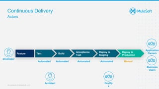 All contents © MuleSoft, LLC
Continuous Delivery
Actors
Build
Test
Acceptance
Test
Deploy to
Staging
Deploy to
Production
Automated Manual
Feature
Automated
Automated
Automated
Developer
Application
Owners
Business
Users
Architect DevOp
s
 