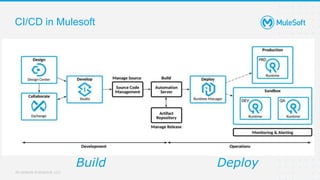 All contents © MuleSoft, LLC
CI/CD in Mulesoft
Build Deploy
 