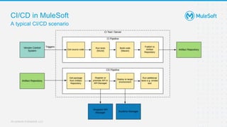 All contents © MuleSoft, LLC
CI/CD in MuleSoft
A typical CI/CD scenario
 