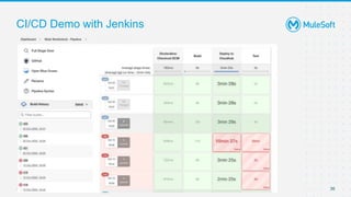 All contents © MuleSoft, LLC
CI/CD Demo with Jenkins
36
 