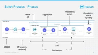 All contents © MuleSoft, LLC
Batch Process - Phases
7
[Transform:
optional]
Aggregator
Processing
errors
Extract
Load
Completion:
Status
reporting
Batch steps
Batch
job
 