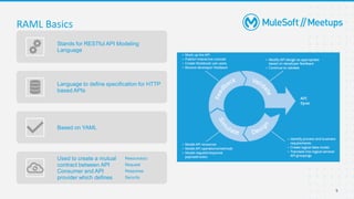 Engineering Student MuleSoft Meetup#2 - API Design Using Restful API ...