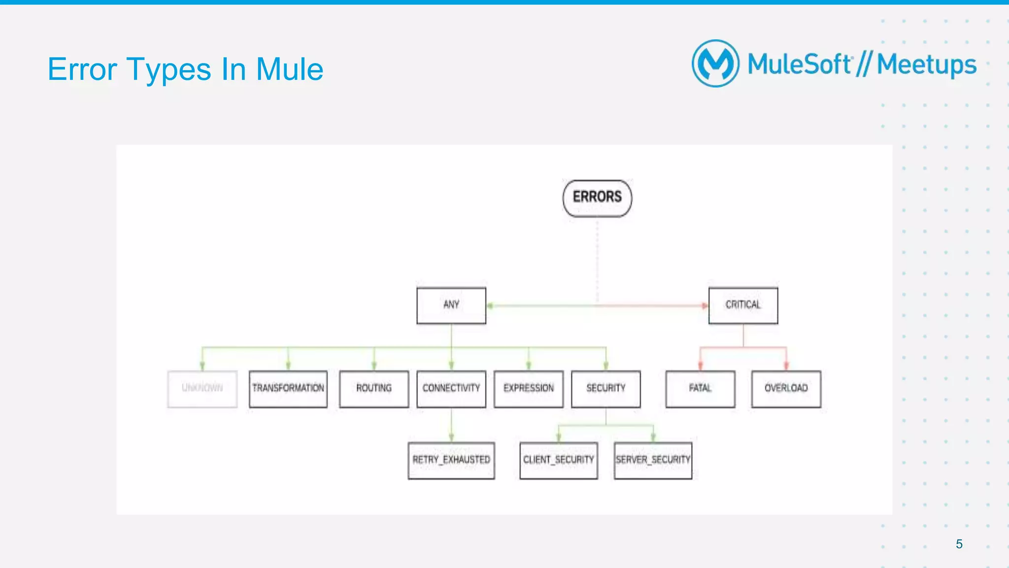 Error Types In Mule
5