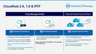 CloudHub 2.0, 1.0 & RTF
Fully Managed iPaaS Public & Private Cloud; On-Prem
MuleSoft CloudHub 2.0 Anypoint Runtime Fabric Anypoint Runtime Fabric
2.0 1.0
• Easy to use, UI-driven configuration workflow
to minimize environment deployment times
• Container-based app isolation for better
performance, resilience & quicker scalability
• Built-in autoscaling load balancer and
ingress
• Control plane and runtime plane decoupling
to improve agility and resilience.
• Previous generation of MuleSoft-managed
SaaS – built on top of virtual-machine (VM)
based architecture
Many of features of CloudHub 1.0 are adopted
in CloudHub 2.0.
• Deployment flexibility onto any customer-
managed Kubernetes service
• Freedom to configure your K8s tech stack with
your preferred products
• Data residency and application isolation
within your trusted boundaries
 