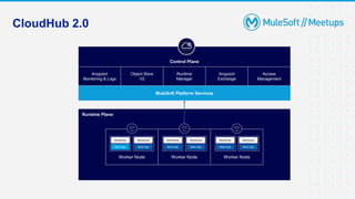 CloudHub 2.0
Control Plane
Anypoint
Monitoring & Logs
Object Store
V2
Runtime
Manager
Anypoint
Exchange
Access
Management
MuleSoft Platform Services
Worker Node
Mule App
Monitoring
Mule App
Monitoring
Worker Node
Mule App
Monitoring
Mule App
Monitoring
Worker Node
Mule App
Monitoring
Mule App
Monitoring
Runtime Plane
 