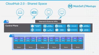 Internal & External APIs
RUNTIME
MANAGER
ACCESS
MANAGEMENT
MANAGEMENT
CENTER
VISUALIZER
ADVANCE
MONITORING
EXCHANGE
PARTNER
MANAGER`
API DESIGNER
DESIGN
CENTER
API
ANALYTICS
Anypoint Runtime
Server Server
Mule
App
Mule
App
Mule
App
Mule
App
Server
Mule
App
Mule
App
Server
Mule
App
Mule
App
Server
Mule
App
Mule
App
Server
Mule
App
Mule
App
Runtime Fabric services
CloudHub 2.0 - Shared Space
19
Control Plane
 