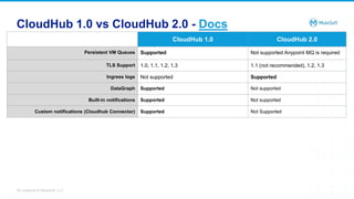 Mulesoft Meetup Roma - CloudHub 2.0: a fully managed, containerized ...