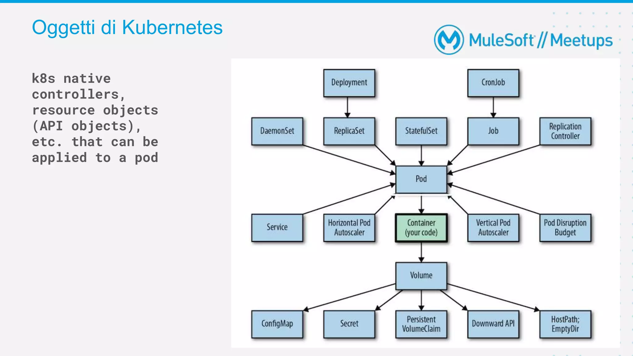 Oggetti di Kubernetes
10
k8s native
controllers,
resource objects
(API objects),
etc. that can be
applied to a pod
 