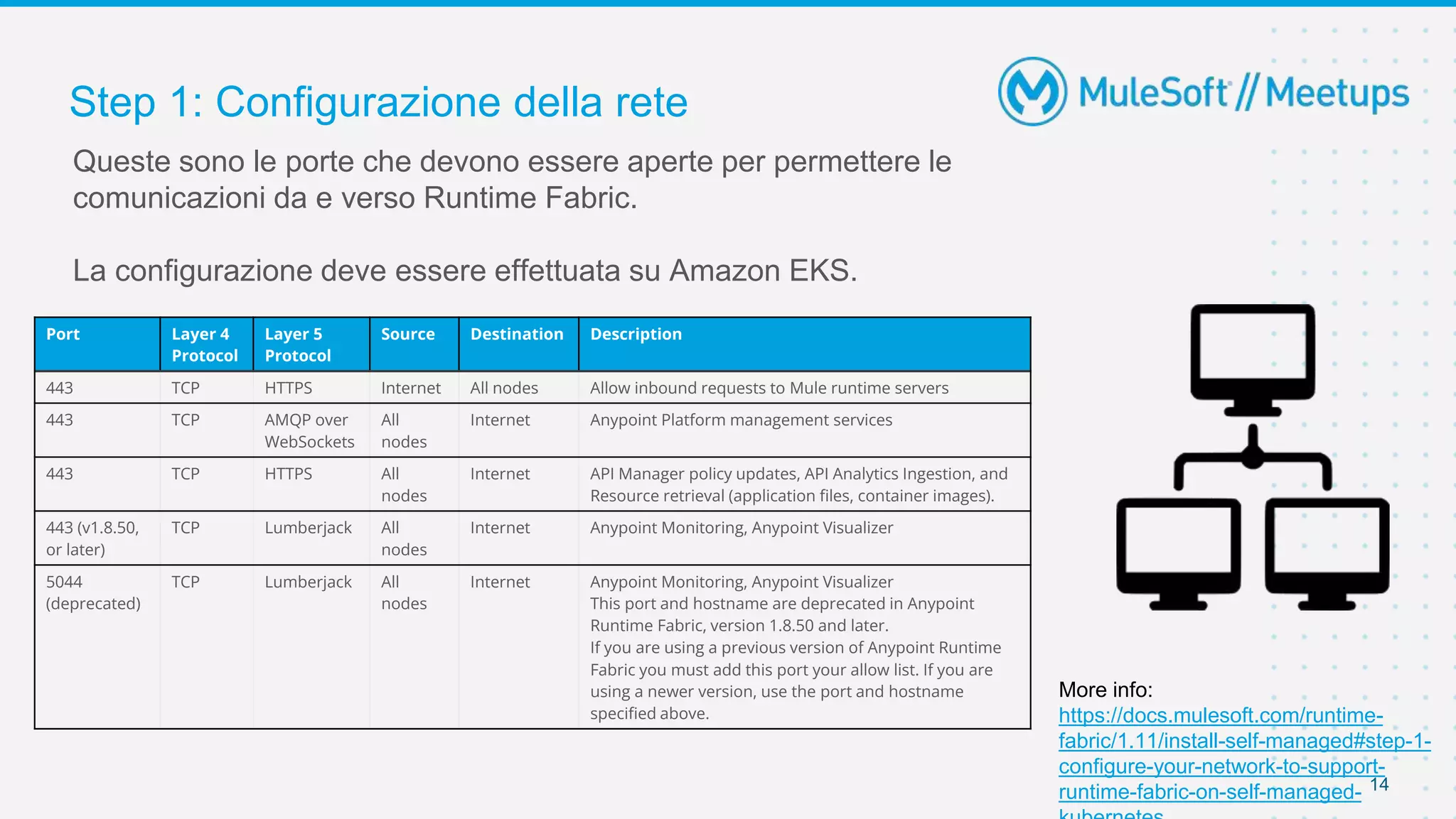Step 1: Configurazione della rete
14
Queste sono le porte che devono essere aperte per permettere le
comunicazioni da e verso Runtime Fabric.
La configurazione deve essere effettuata su Amazon EKS.
More info:
https://docs.mulesoft.com/runtime-
fabric/1.11/install-self-managed#step-1-
configure-your-network-to-support-
runtime-fabric-on-self-managed-
Port Layer 4
Protocol
Layer 5
Protocol
Source Destination Description
443 TCP HTTPS Internet All nodes Allow inbound requests to Mule runtime servers
443 TCP AMQP over
WebSockets
All
nodes
Internet Anypoint Platform management services
443 TCP HTTPS All
nodes
Internet API Manager policy updates, API Analytics Ingestion, and
Resource retrieval (application files, container images).
443 (v1.8.50,
or later)
TCP Lumberjack All
nodes
Internet Anypoint Monitoring, Anypoint Visualizer
5044
(deprecated)
TCP Lumberjack All
nodes
Internet Anypoint Monitoring, Anypoint Visualizer
This port and hostname are deprecated in Anypoint
Runtime Fabric, version 1.8.50 and later.
If you are using a previous version of Anypoint Runtime
Fabric you must add this port your allow list. If you are
using a newer version, use the port and hostname
specified above.
 