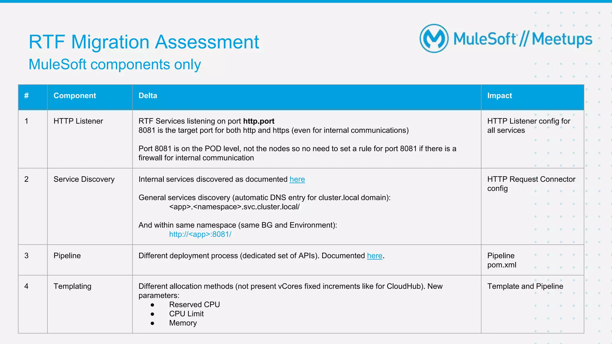 MuleSoft components only
RTF Migration Assessment
# Component Delta Impact
1 HTTP Listener RTF Services listening on port http.port
8081 is the target port for both http and https (even for internal communications)
Port 8081 is on the POD level, not the nodes so no need to set a rule for port 8081 if there is a
firewall for internal communication
HTTP Listener config for
all services
2 Service Discovery Internal services discovered as documented here
General services discovery (automatic DNS entry for cluster.local domain):
<app>.<namespace>.svc.cluster.local/
And within same namespace (same BG and Environment):
http://<app>:8081/
HTTP Request Connector
config
3 Pipeline Different deployment process (dedicated set of APIs). Documented here. Pipeline
pom.xml
4 Templating Different allocation methods (not present vCores fixed increments like for CloudHub). New
parameters:
● Reserved CPU
● CPU Limit
● Memory
Template and Pipeline
 